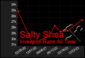 Total Graph of Salty Shea