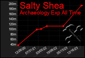 Total Graph of Salty Shea