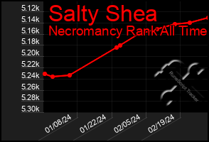 Total Graph of Salty Shea