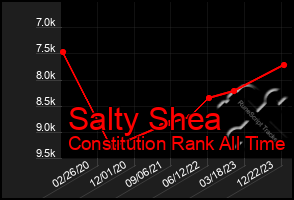 Total Graph of Salty Shea