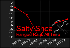 Total Graph of Salty Shea