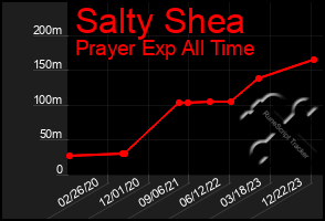 Total Graph of Salty Shea