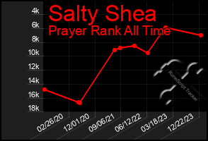 Total Graph of Salty Shea