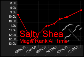 Total Graph of Salty Shea