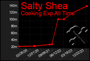Total Graph of Salty Shea