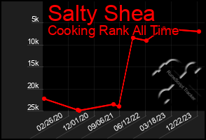 Total Graph of Salty Shea