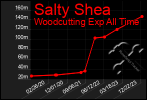 Total Graph of Salty Shea