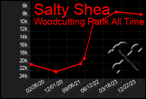 Total Graph of Salty Shea