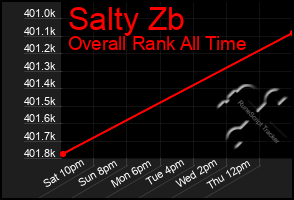 Total Graph of Salty Zb