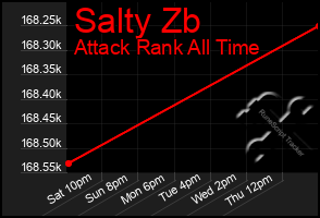 Total Graph of Salty Zb