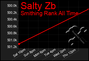 Total Graph of Salty Zb