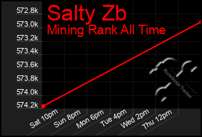 Total Graph of Salty Zb