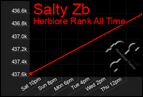 Total Graph of Salty Zb