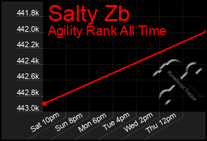 Total Graph of Salty Zb