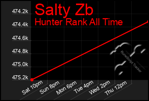 Total Graph of Salty Zb