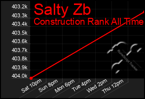 Total Graph of Salty Zb