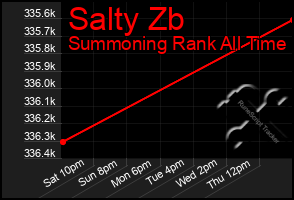 Total Graph of Salty Zb