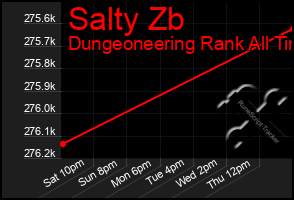 Total Graph of Salty Zb