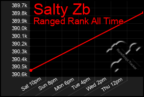 Total Graph of Salty Zb