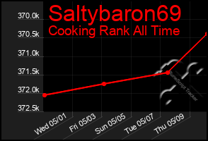Total Graph of Saltybaron69