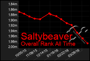 Total Graph of Saltybeaver