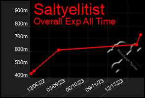 Total Graph of Saltyelitist