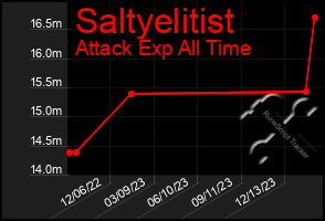 Total Graph of Saltyelitist