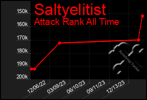 Total Graph of Saltyelitist