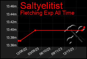 Total Graph of Saltyelitist