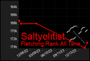 Total Graph of Saltyelitist
