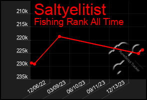 Total Graph of Saltyelitist