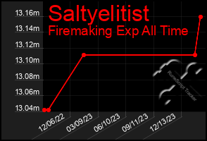 Total Graph of Saltyelitist