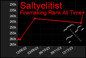 Total Graph of Saltyelitist