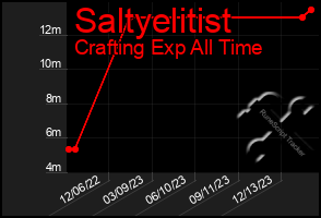 Total Graph of Saltyelitist