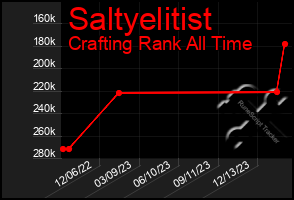 Total Graph of Saltyelitist