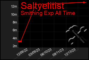 Total Graph of Saltyelitist