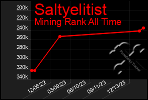 Total Graph of Saltyelitist