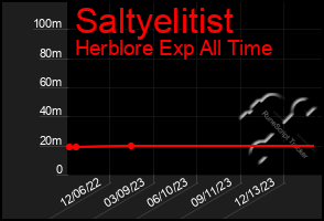 Total Graph of Saltyelitist