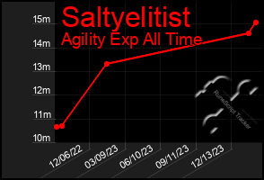 Total Graph of Saltyelitist