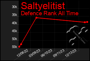 Total Graph of Saltyelitist