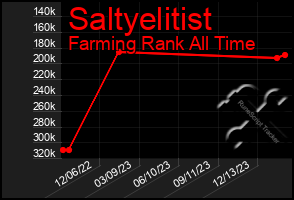 Total Graph of Saltyelitist