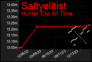 Total Graph of Saltyelitist