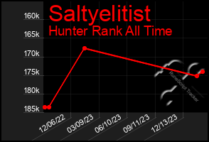 Total Graph of Saltyelitist