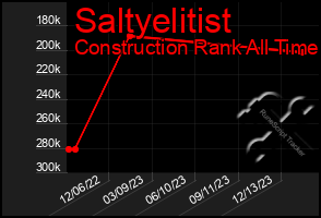 Total Graph of Saltyelitist