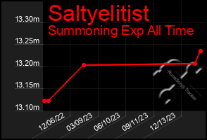 Total Graph of Saltyelitist