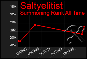 Total Graph of Saltyelitist