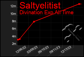 Total Graph of Saltyelitist