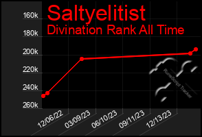 Total Graph of Saltyelitist