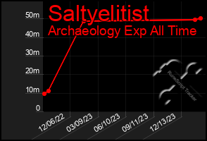 Total Graph of Saltyelitist