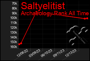 Total Graph of Saltyelitist